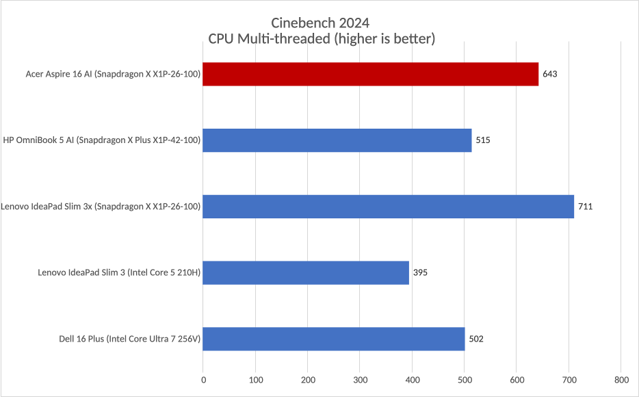 Acer Aspire 16 AI CINEBENCH