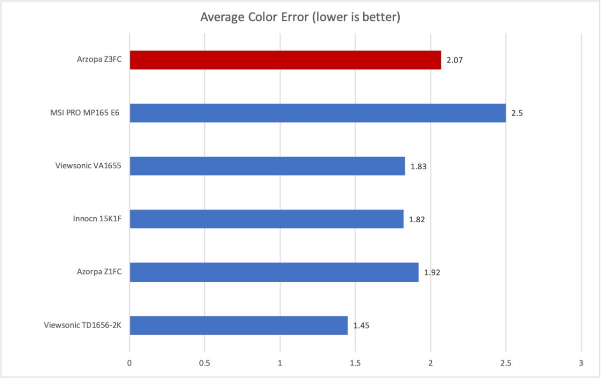 arzopa z3fc color accuracy