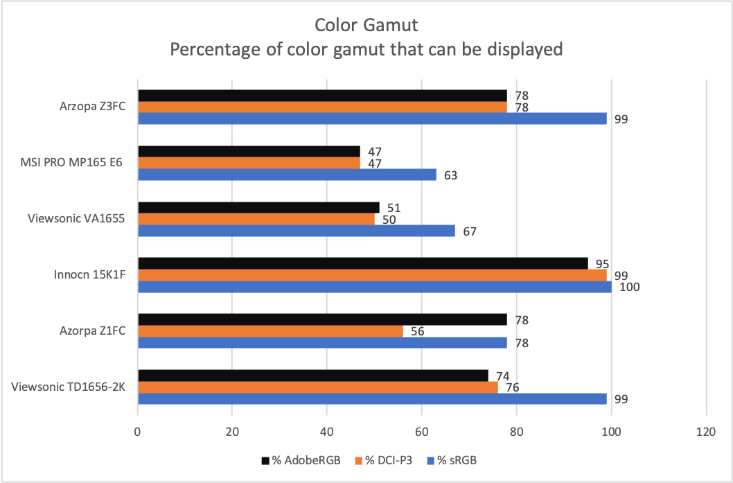 arzopa z3fc color gamut