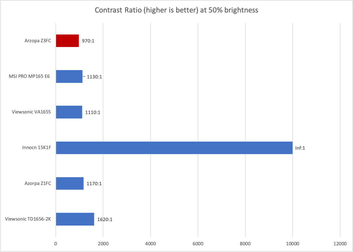 arzopa z3fc contrast