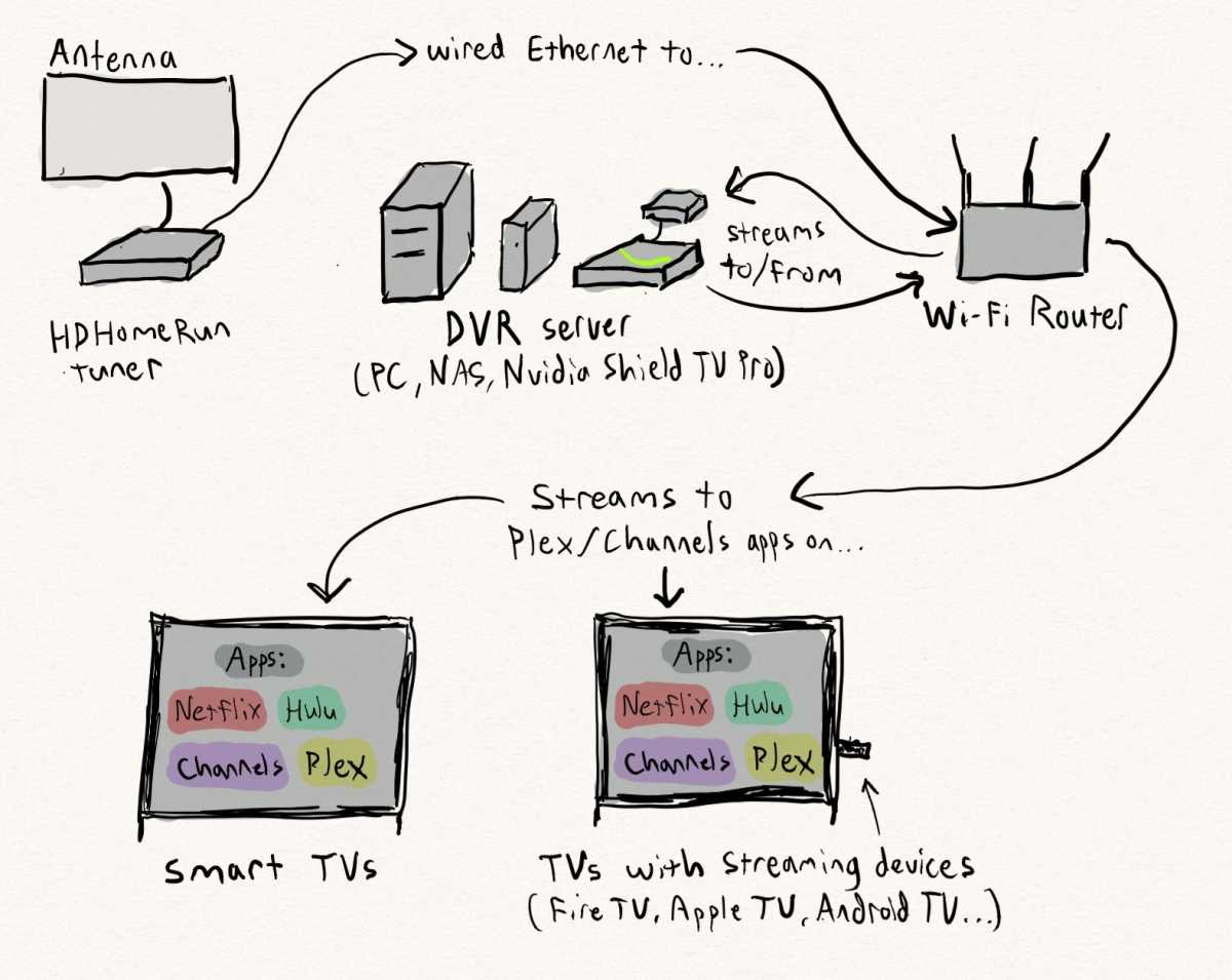 Crude illustration of how an HDHomeRun tuner connects to a DVR server and streaming devices