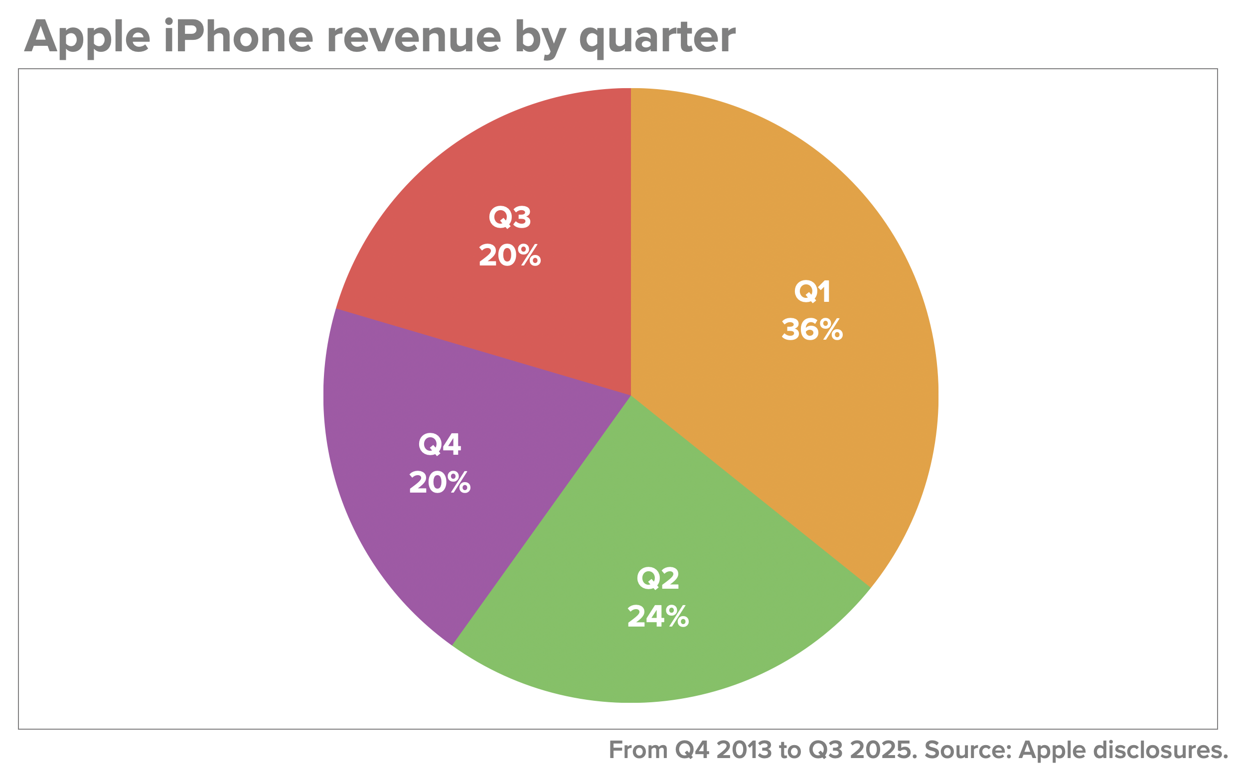A pie chart of Apple iPhone revenue