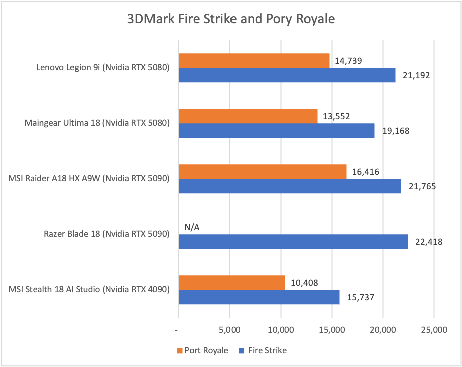 Lenovo Legion 9i 3DMark results