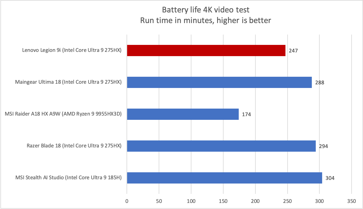 Lenovo Legion 9i battery life results