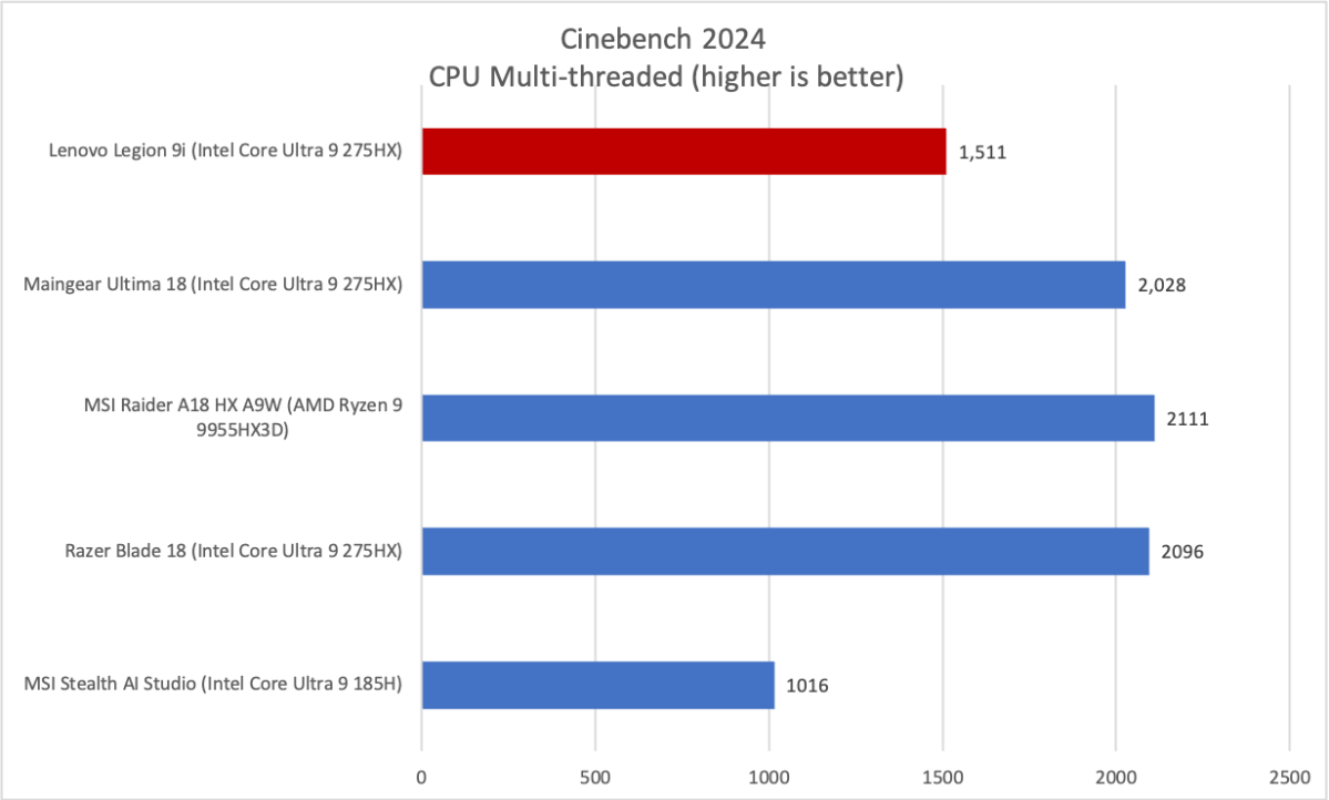 Lenovo Legion 9i Cinebench results
