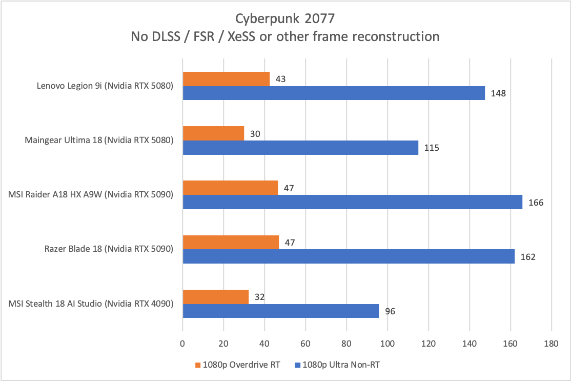 Lenovo Legion 9i Cyberpunk results