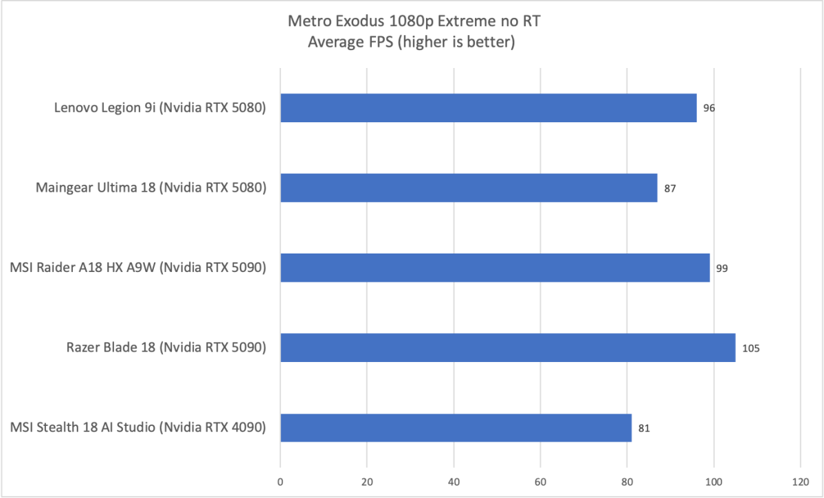 Lenovo Legion 9i Metro Exodus results