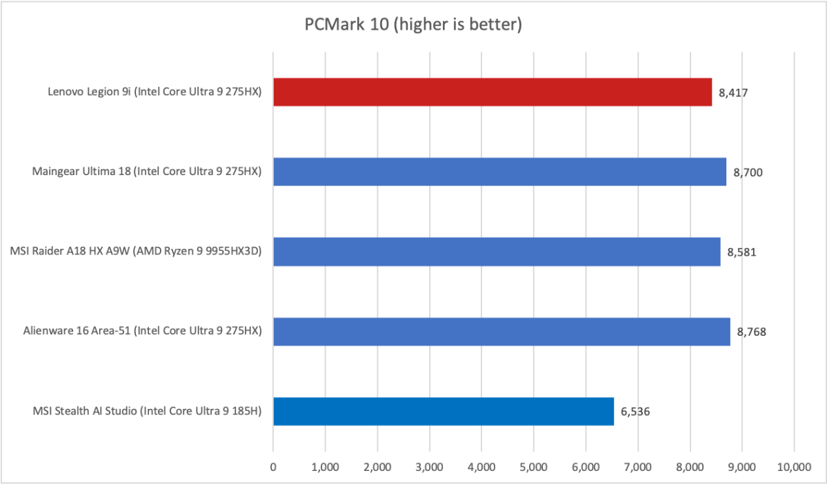 Lenovo Legion 9i PCMark results