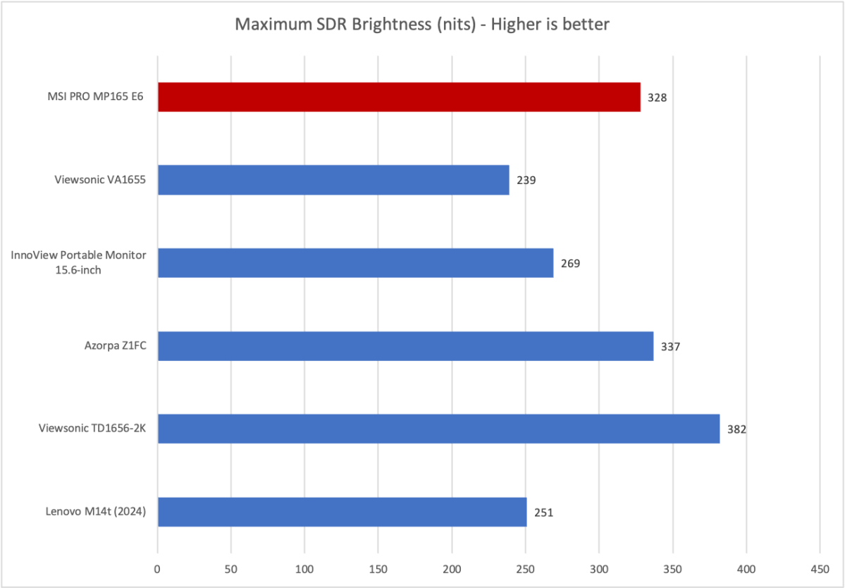 MSI Pro MP165 E6 Brightness