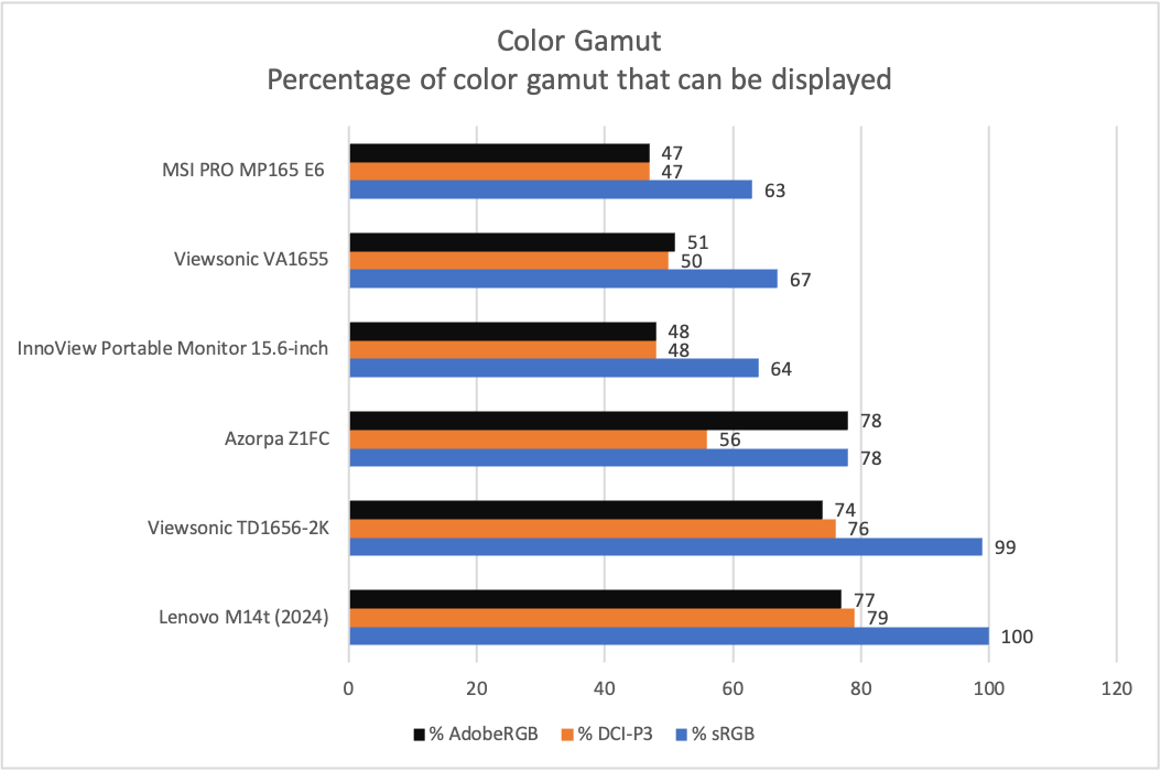 MSI Pro MP165 E6 Gamut