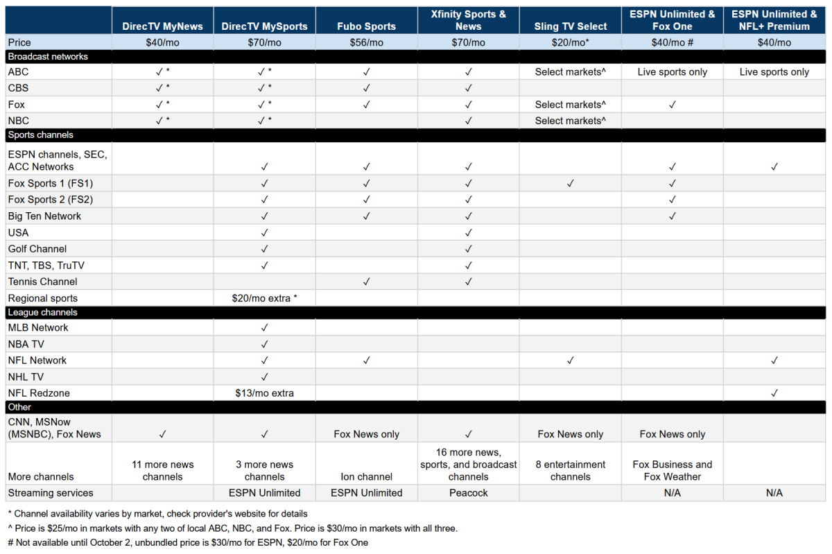 Chart comparing various sports bundles