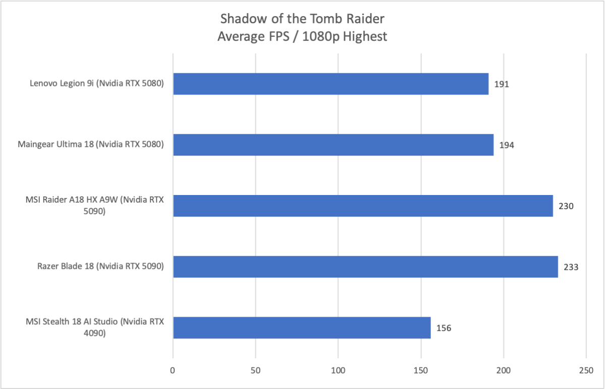 Shadow of the Tomb Raider results