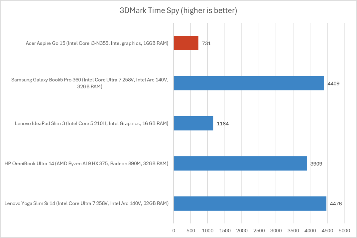 Acer Aspire Go 15 3DMark results
