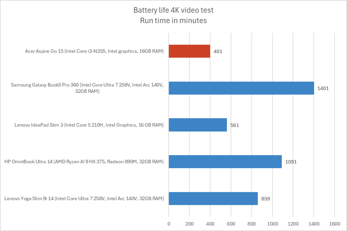 Acer Aspire Go 15 battery life results