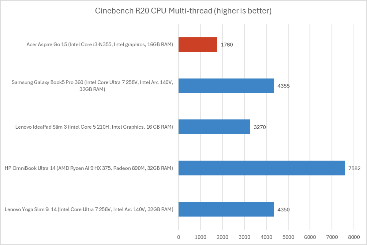 Acer Aspire Go 15 Cinebench results