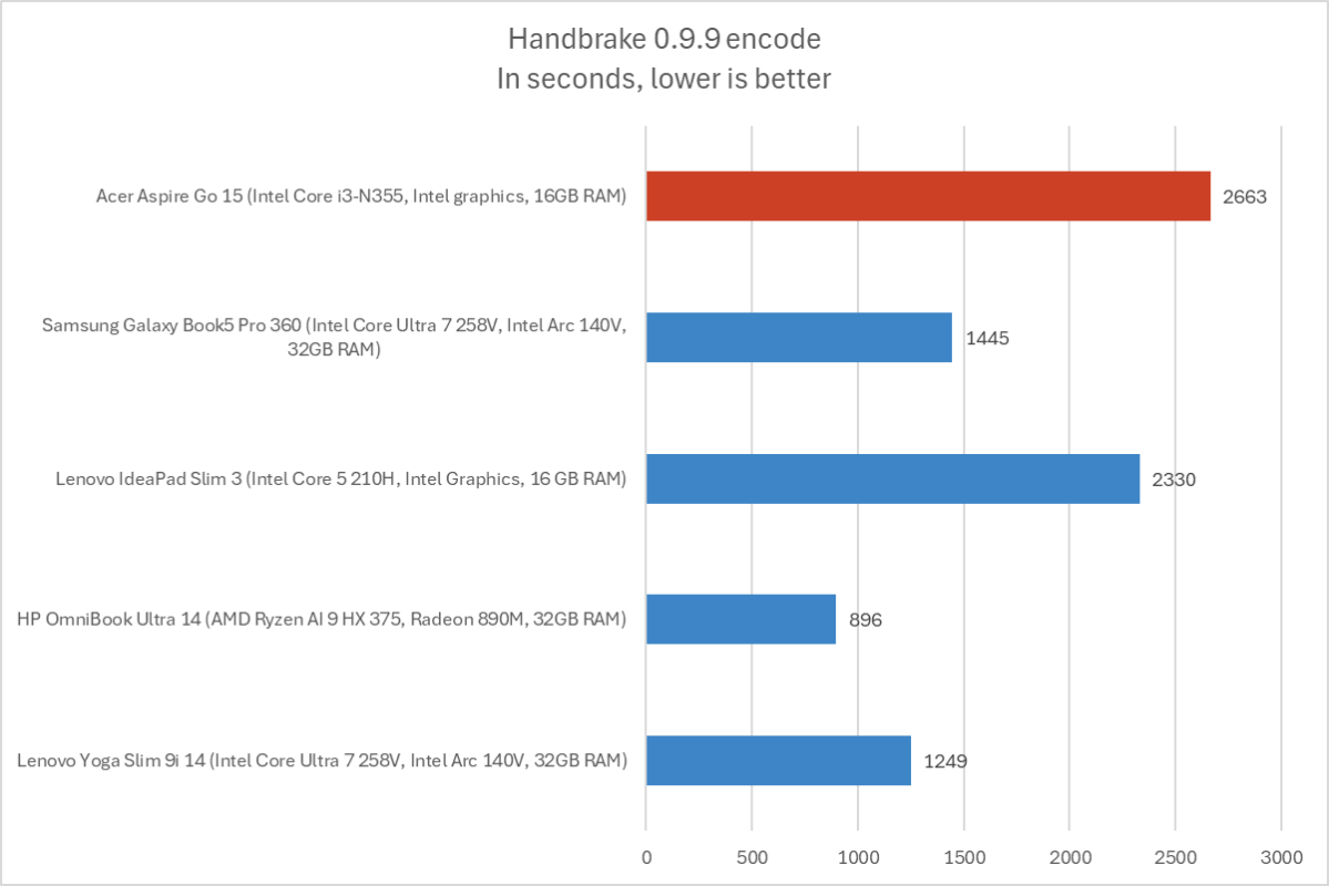 Acer Aspire Go 15 Handbrake results