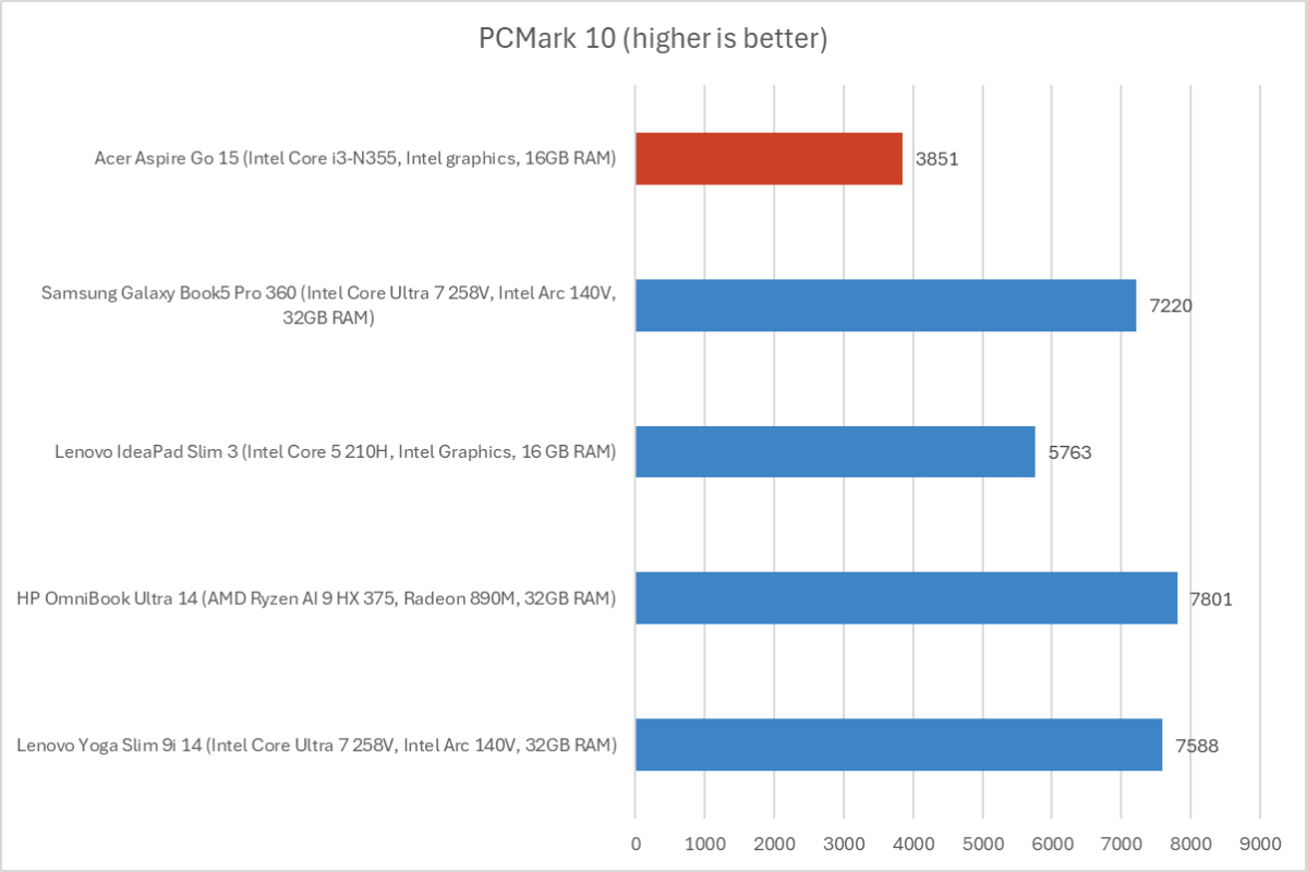 Acer Aspire Go 15 PCMark results