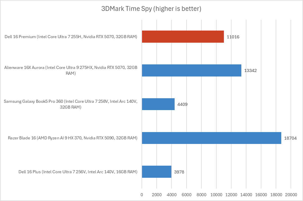Dell 16 Premium 3DMark results