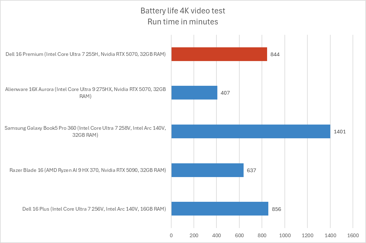 Dell 16 Premium battery life results