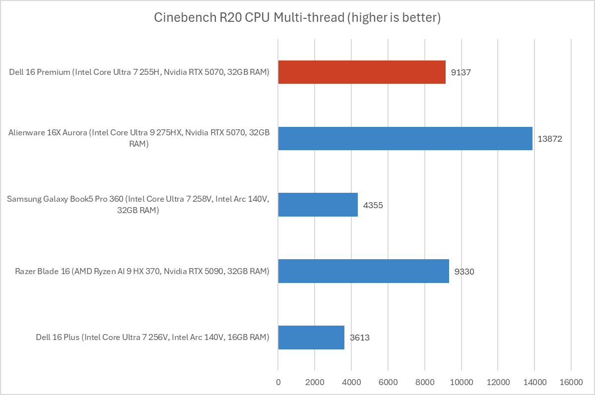 Dell 16 Premium Cinebench results