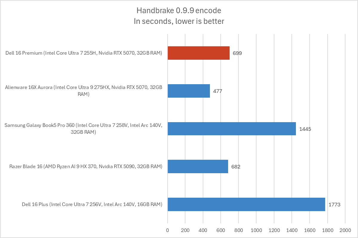 Dell 16 Premium Handbrake results