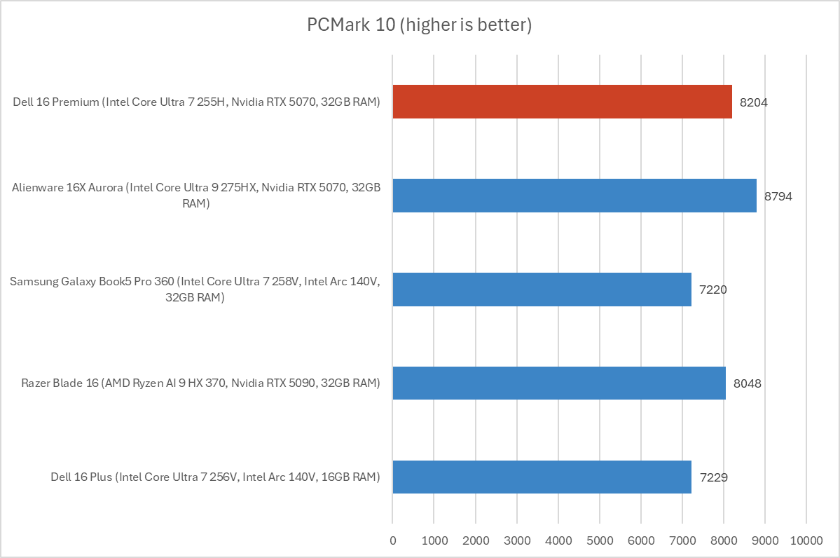 Dell 16 Premium PCMark results