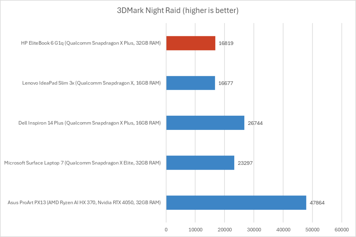 HP EliteBook 6 G1q Night Raid results