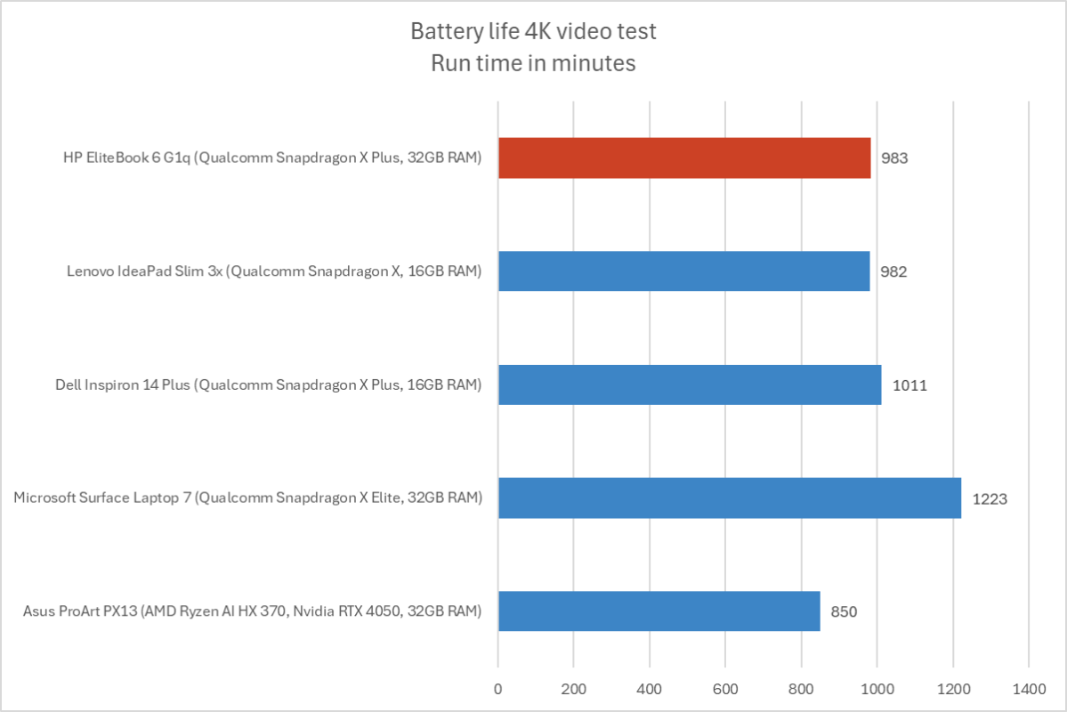 HP EliteBook 6 G1q battery life results