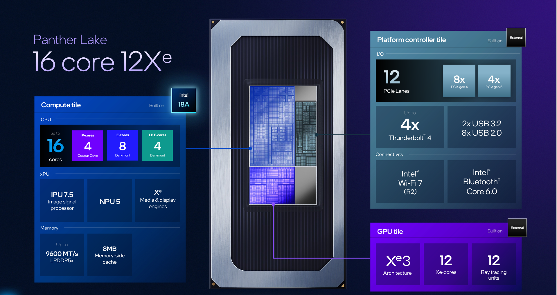 Intel Panther Lake 16 core 12Xe summary