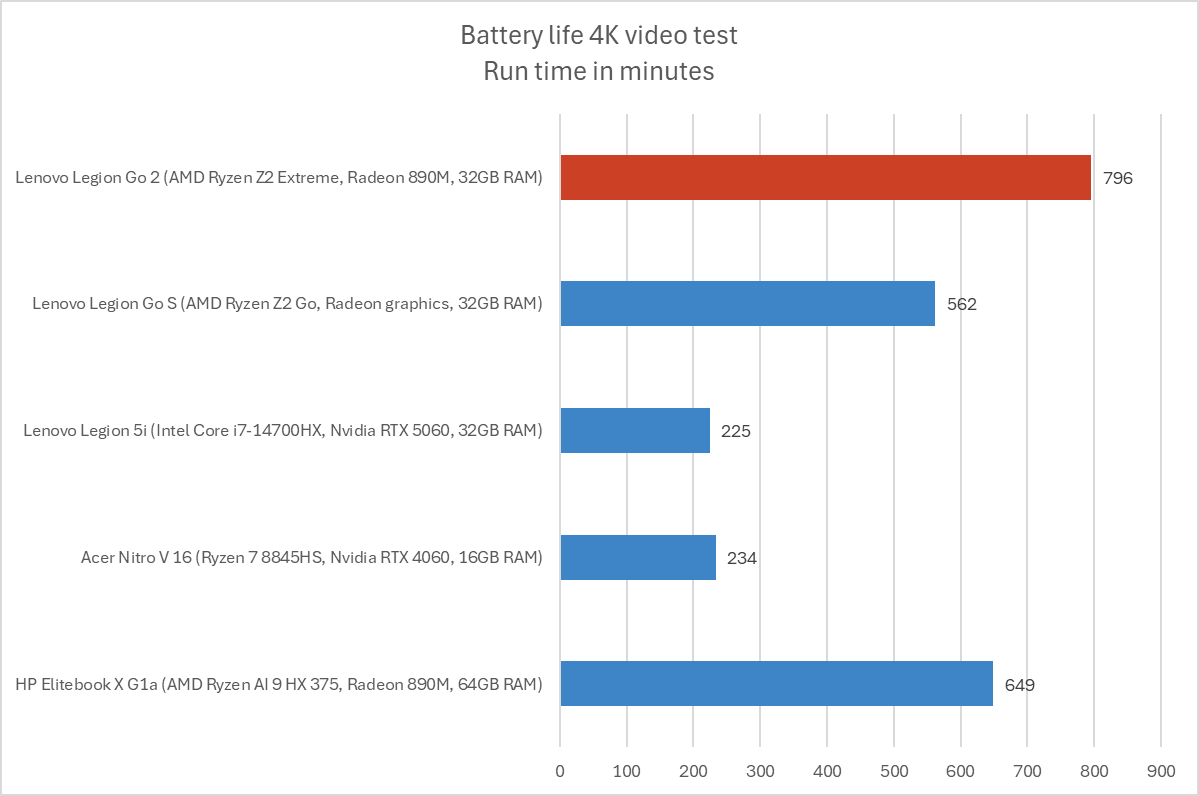 Lenovo Legion Go 2 battery life