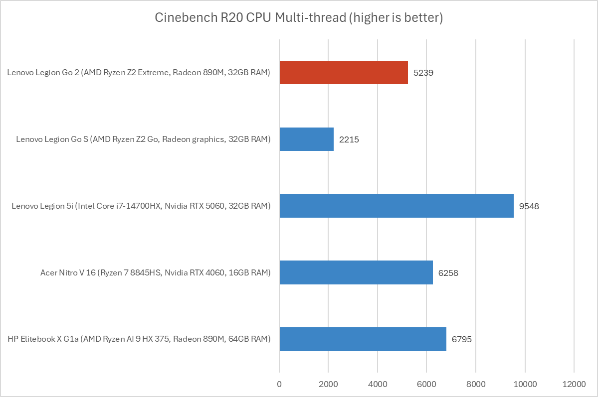 Lenovo Legion Go 2 Cinebench