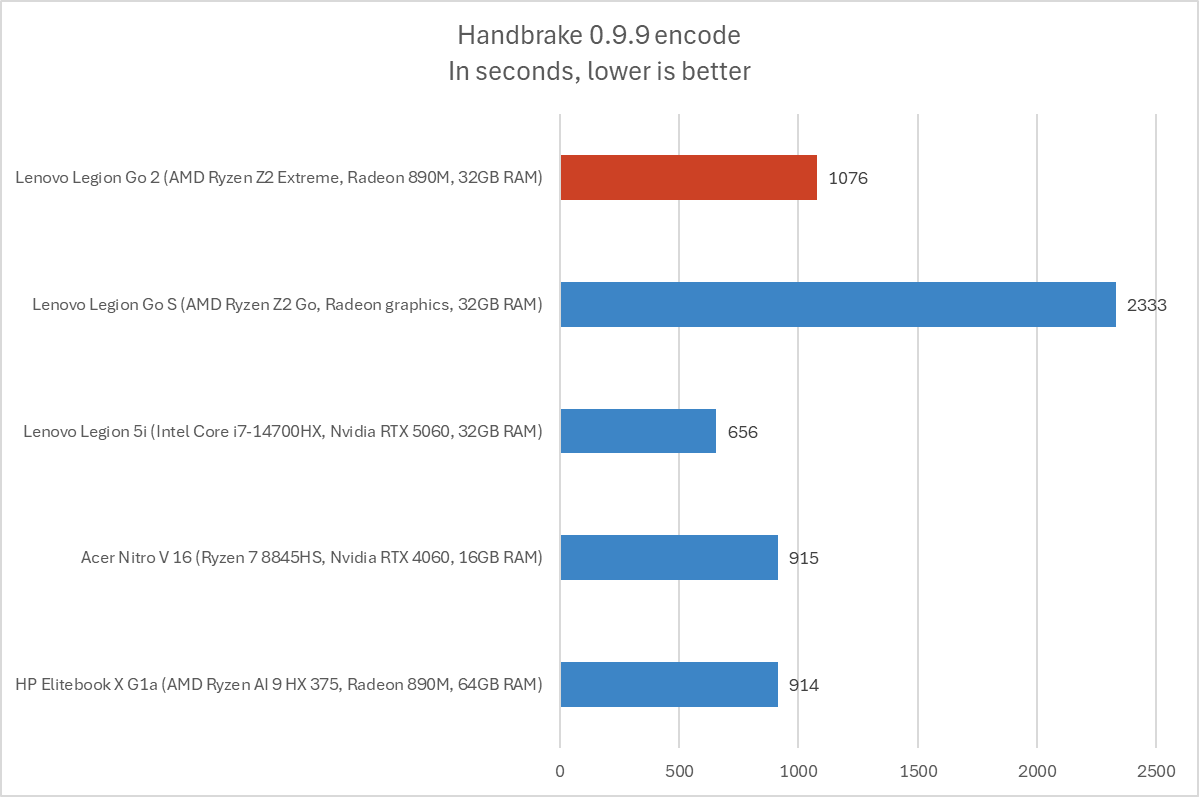 Lenovo Legion Go 2 Handbrake