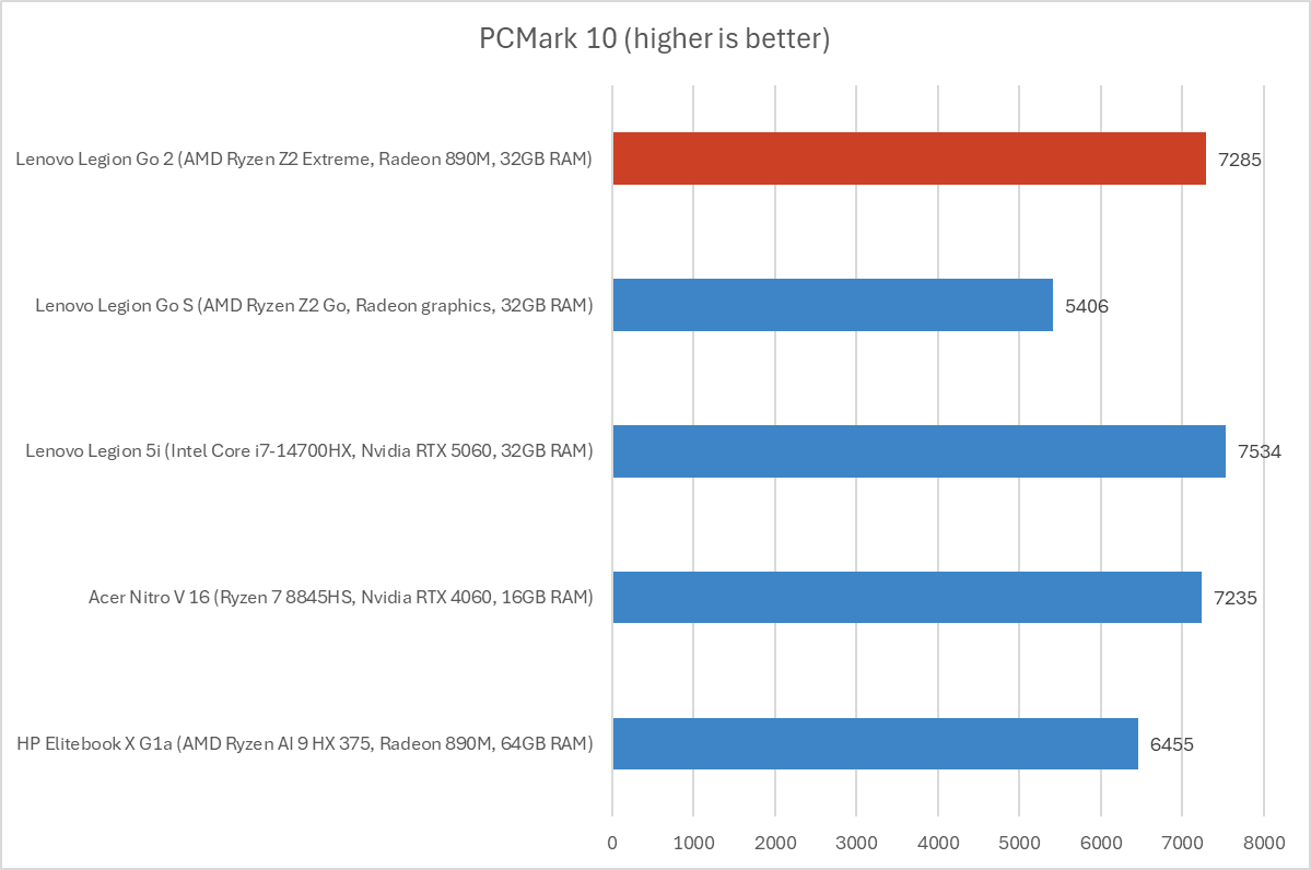 Lenovo Legion Go 2 PCMark