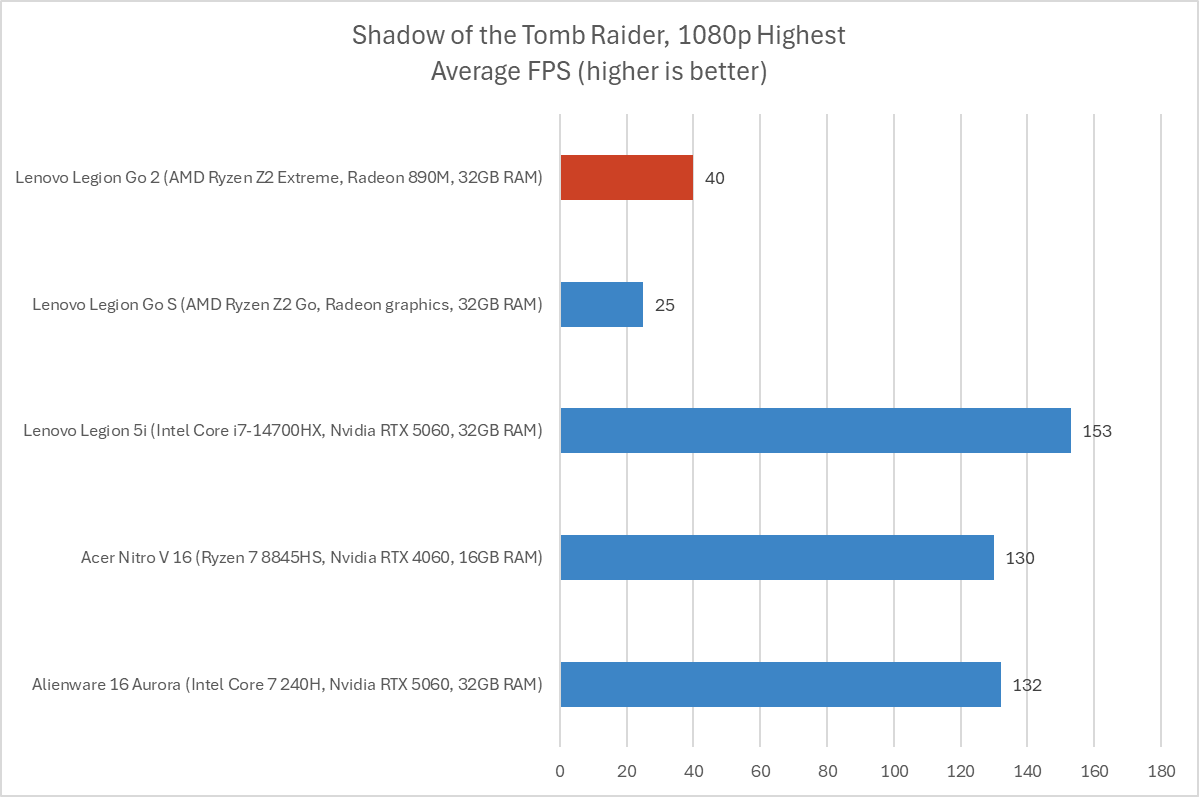 Lenovo Legion Go 2 Shadow of the Tomb Raider