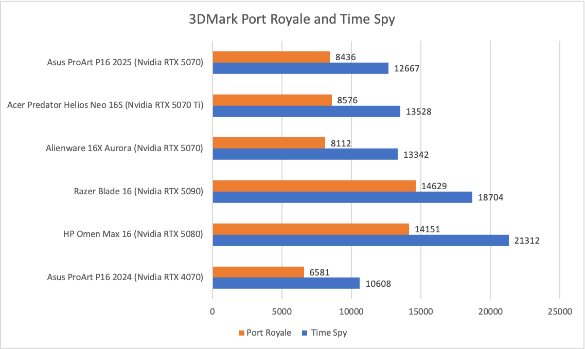 Asus ProArt P16 3DMark results