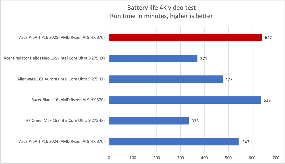 Asus ProArt P16 battery life results
