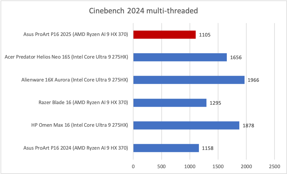 Asus ProArt P16 Cinebench results