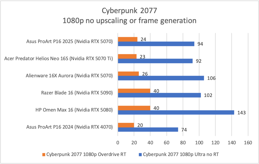 Asus ProArt P16 Cyberpunk results