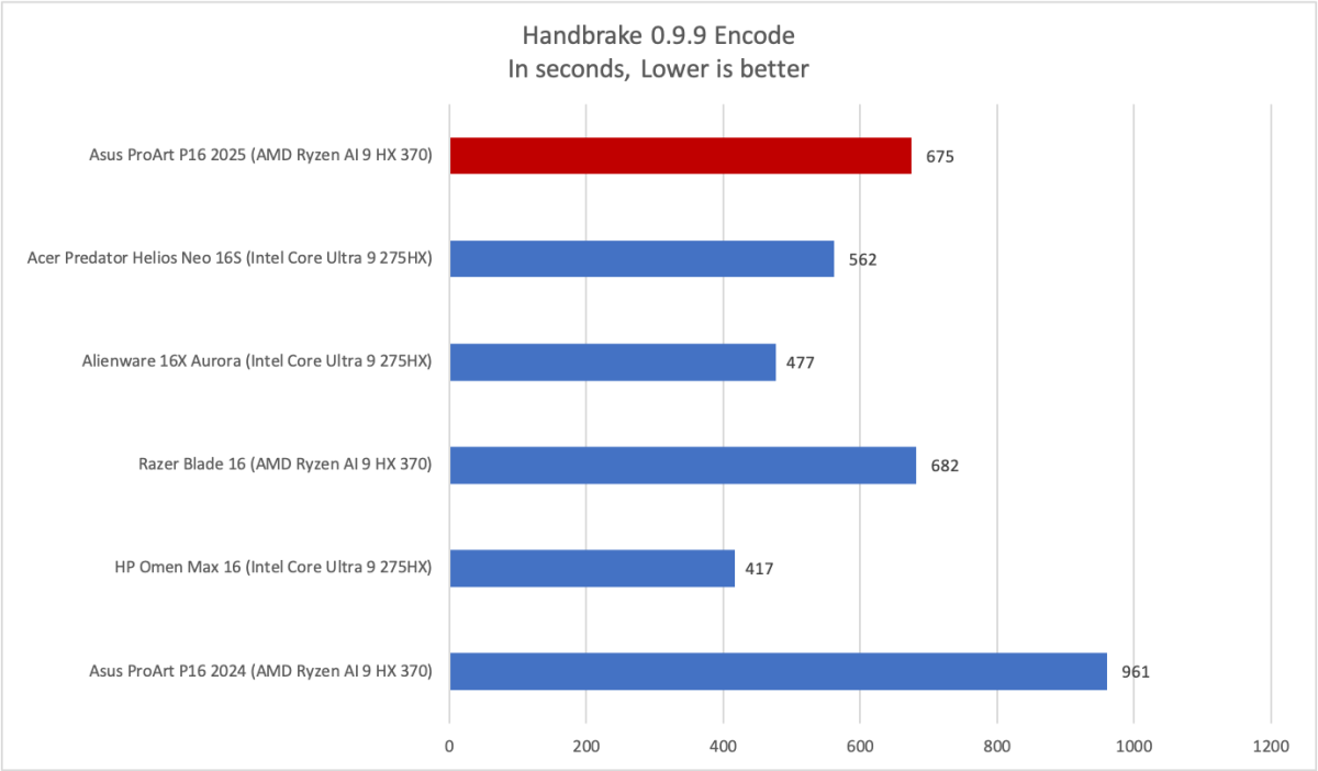 Asus ProArt P16 Handbrake results