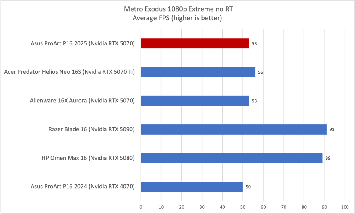 Asus ProArt P16 Metro Exodus results