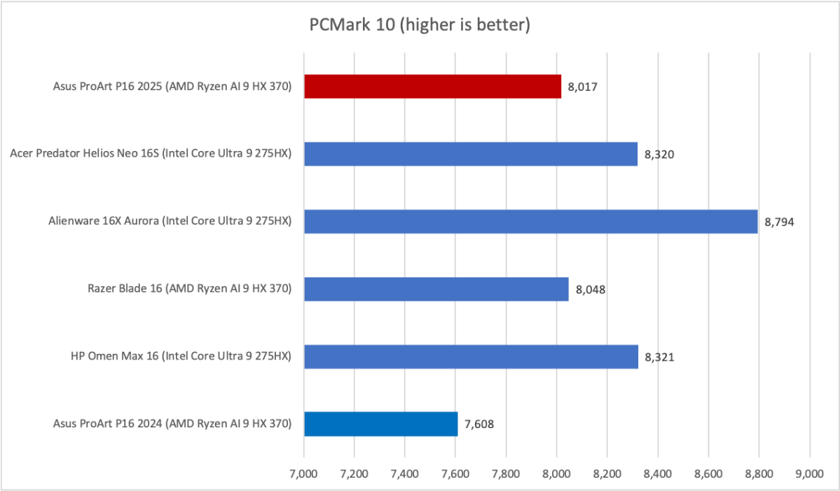 Asus ProArt P16 PCMark results