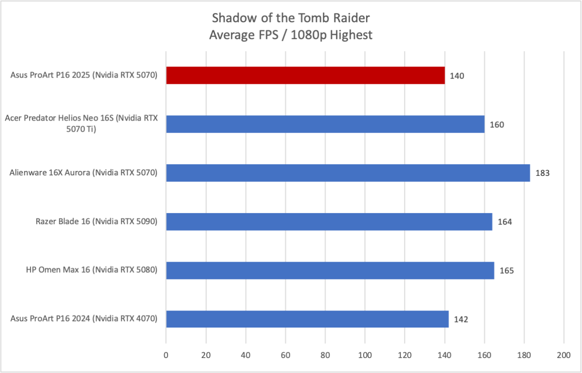 Asus ProArt P16 Shadow of the Tomb Raider results