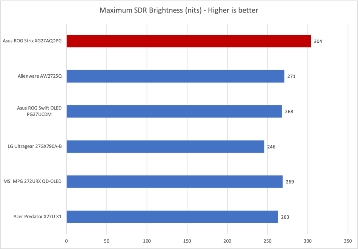 asus rog strix xg27aqdpg brightness