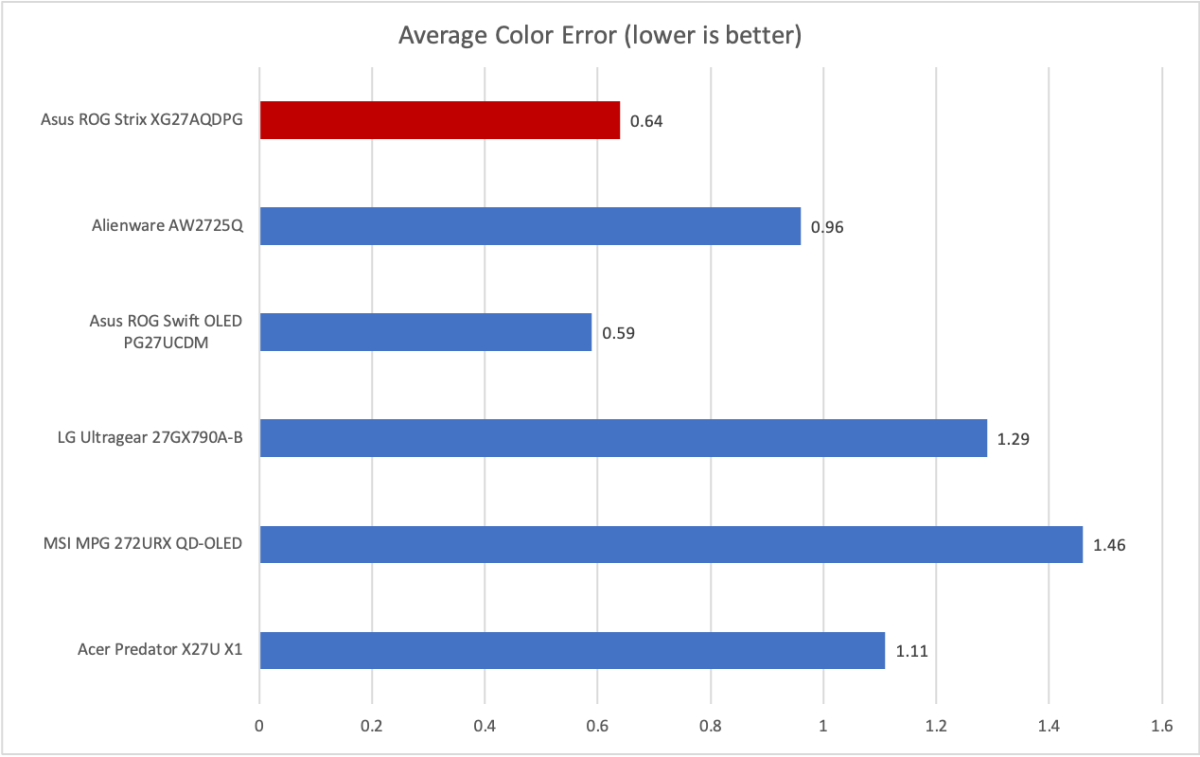 asus rog strix xg27aqdpg color error
