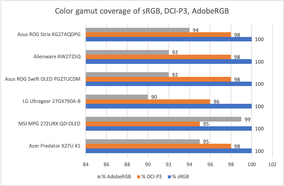 asus rog strix xg27aqdpg color gamut