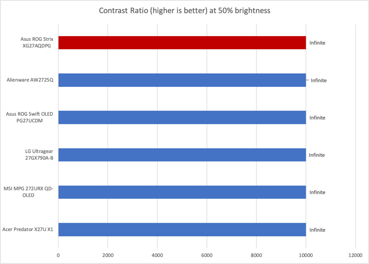asus rog strix xg27aqdpg contrast