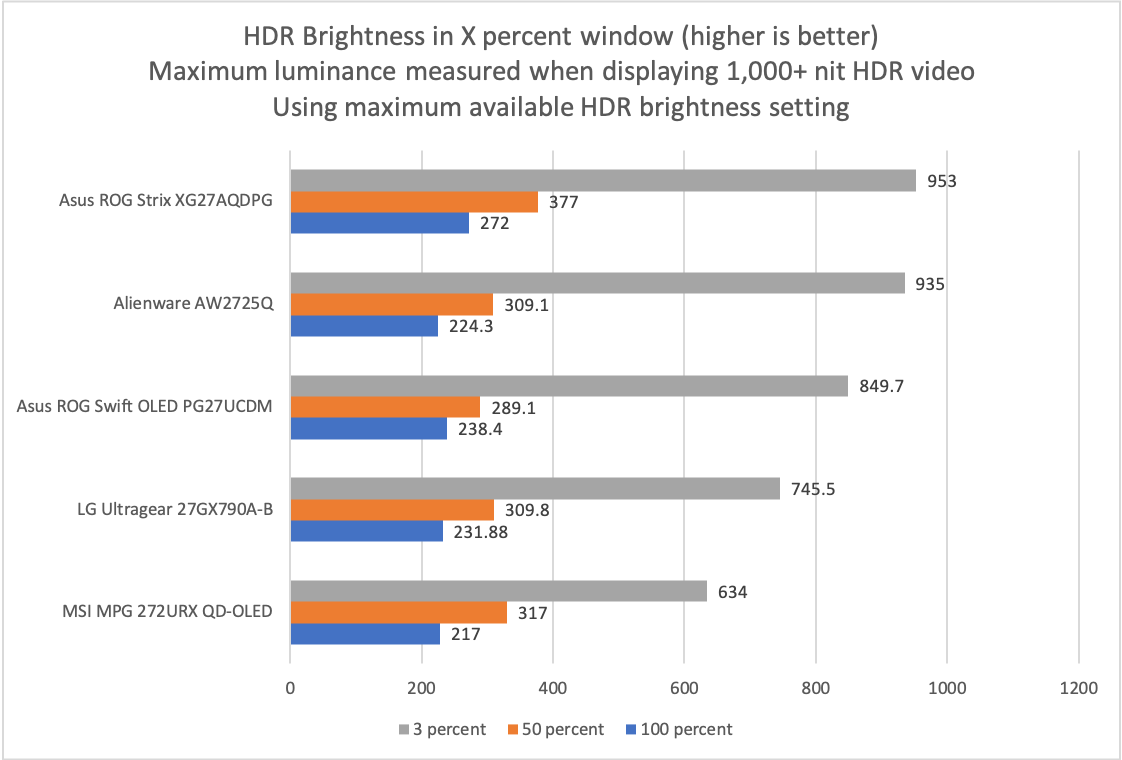 asus rog strix xg27aqdpg hdr brightness