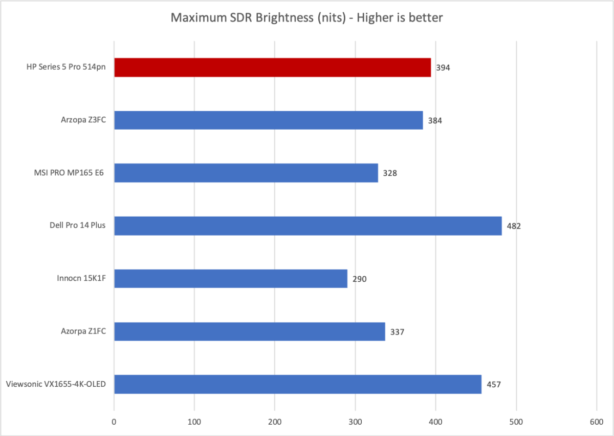 hp series 5 pro 514pn brightness