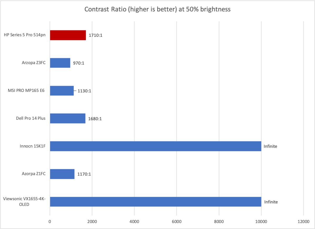 hp series 5 pro 514pn contrast