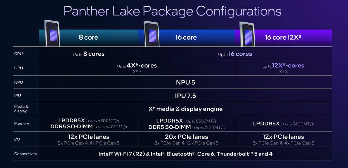Intel Panther Lake package configurations